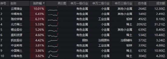 特朗普欲借AI定价关键矿产！首批聚焦锗、镓、锑、钨！有色ETF（159876）盘中拉升2%，获资金净申购780万份