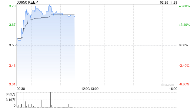 KEEP早盘涨近6% 预期2025年经调整净利润2500万元同比扭亏为盈