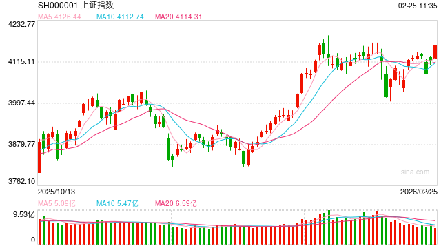 华泰期货:市场小幅放量,股指收红