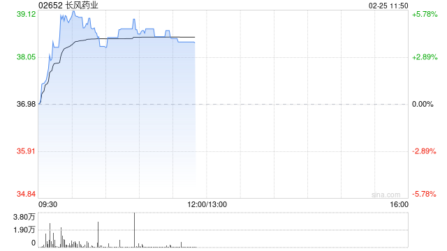 长风药业午前涨超4% 自研ICF004新药临床试验申请获受理