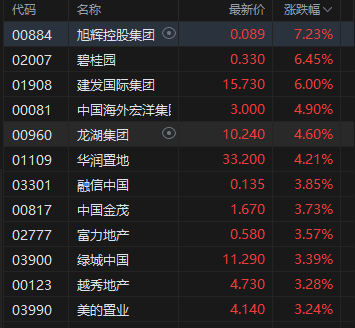 港股午评：恒指涨0.75% 科指涨0.34% 科网股涨多跌少 内房股普涨 有色金属板块走强