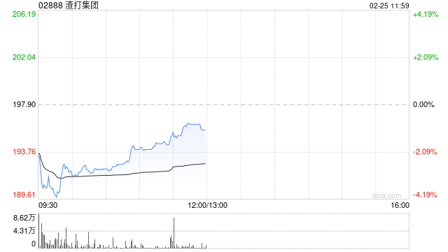 中金：维持渣打集团跑赢行业评级 上调目标价至227.27港元