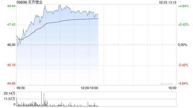 锂矿股午后上扬 天齐锂业涨逾4%赣锋锂业涨逾2%