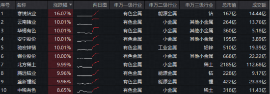 豪涨5%！有色ETF（159876）再续雄风！稀土钨价上涨，小金属狂掀涨停潮！北方稀土荣登A股吸金榜首位