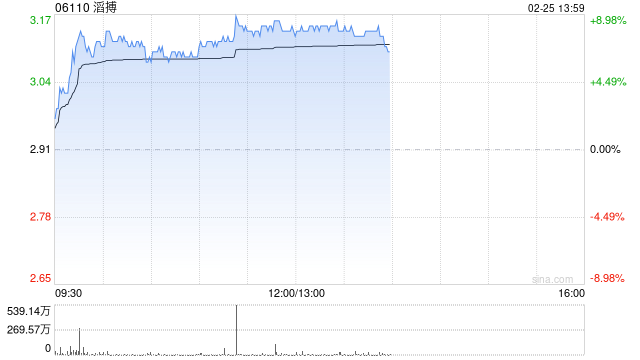 体育用品全线走高 滔搏涨近8%安踏体育涨近5%
