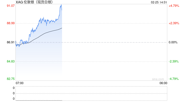 快讯：现货白银站上90美元/盎司，为2月5日以来首次