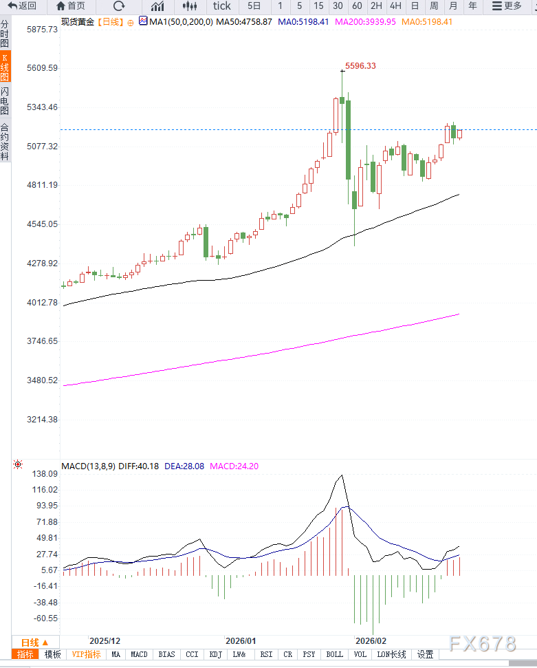 地缘风险与美元疲软共振推动黄金再次走强
