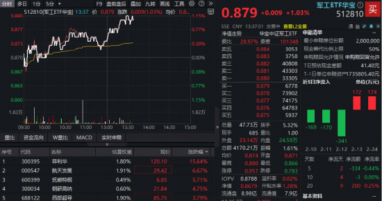 马斯克超级计划曝光!商业航天异动,菲利华狂飙16%创历史新高!军工ETF华宝(512810)快速拉升冲击四连阳