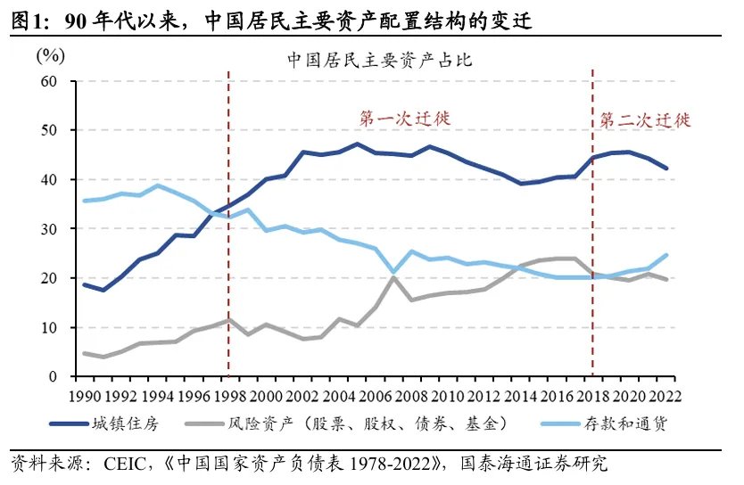 中国居民财富：第三次历史“大迁徙”