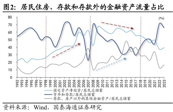 中国居民财富：第三次历史“大迁徙”