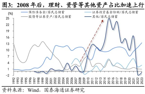 中国居民财富：第三次历史“大迁徙”