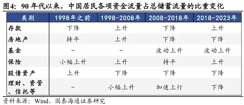 中国居民财富：第三次历史“大迁徙”