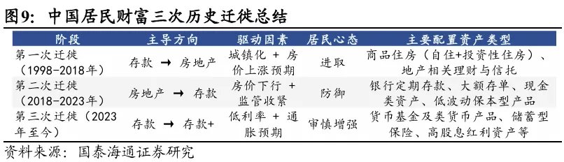 中国居民财富：第三次历史“大迁徙”