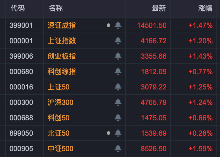 A股强势上攻,房地产全线走强!601872,4天3板!