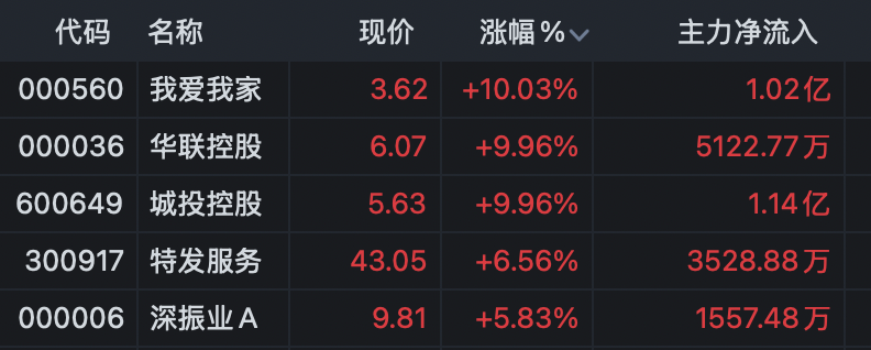 A股强势上攻,房地产全线走强!601872,4天3板!