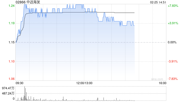 集运股午后普遍走高 中远海发涨超6%东方海外国际涨超2%