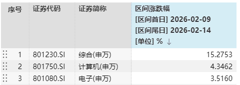 一周观市|光大保德信基金：全球风险偏好走强，有望推动A股重新积蓄力量