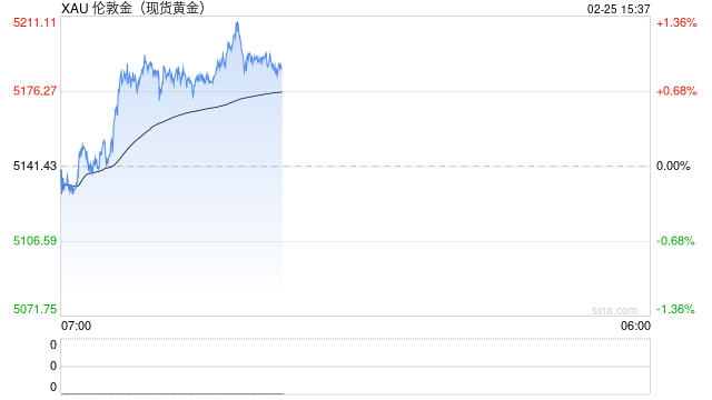 黄金冲上5200美元，日内涨近百元，白银急涨超4%