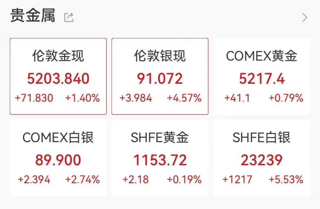 黄金冲上5200美元，日内涨近百元，白银急涨超4%