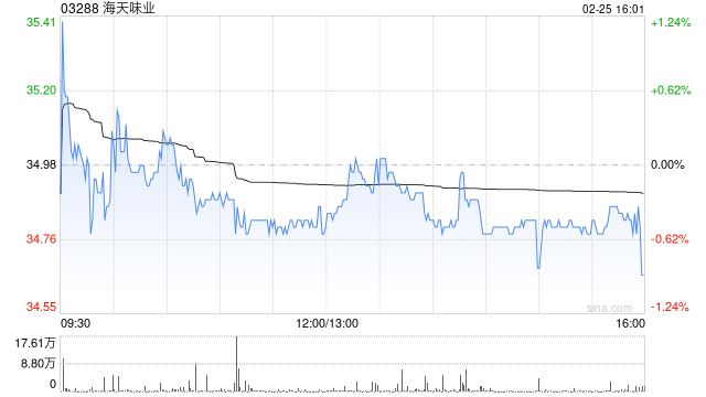 大摩：微降海天味业目标价至40港元 评级“增持”