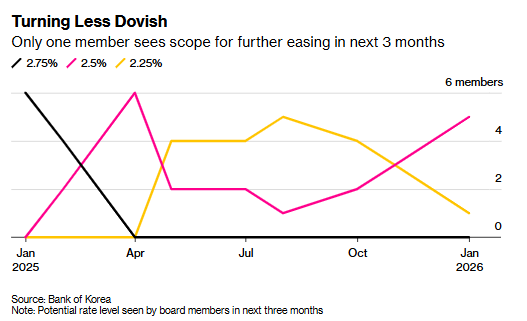 通胀达标、出口托底 韩国央行本周料维稳利率评估房地产金融风险