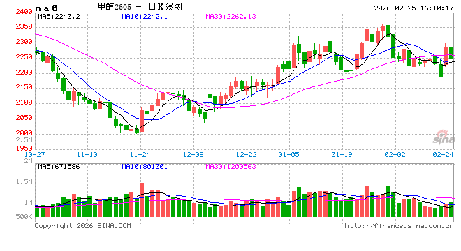 甲醇:强地缘弱现实博弈,上下两难?