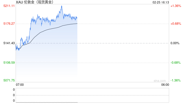 瑞银财富管理：黄金价格有望触及6200美元/盎司