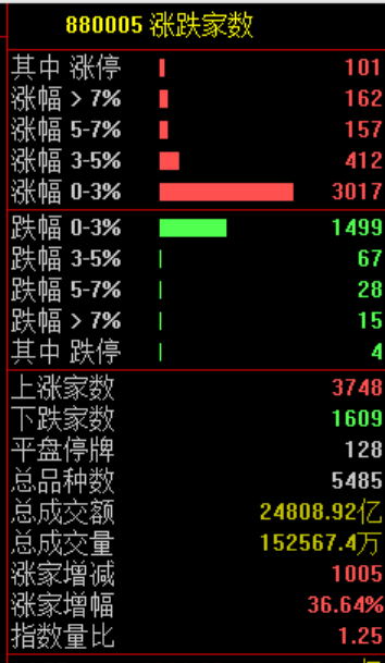 见证历史！刚刚，突破6000点