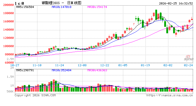 光大期货0225热点追踪:节后碳酸锂持续反弹,关注去库持续性