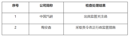 重庆证监局公布两条随机检查公示，均涉梅安森