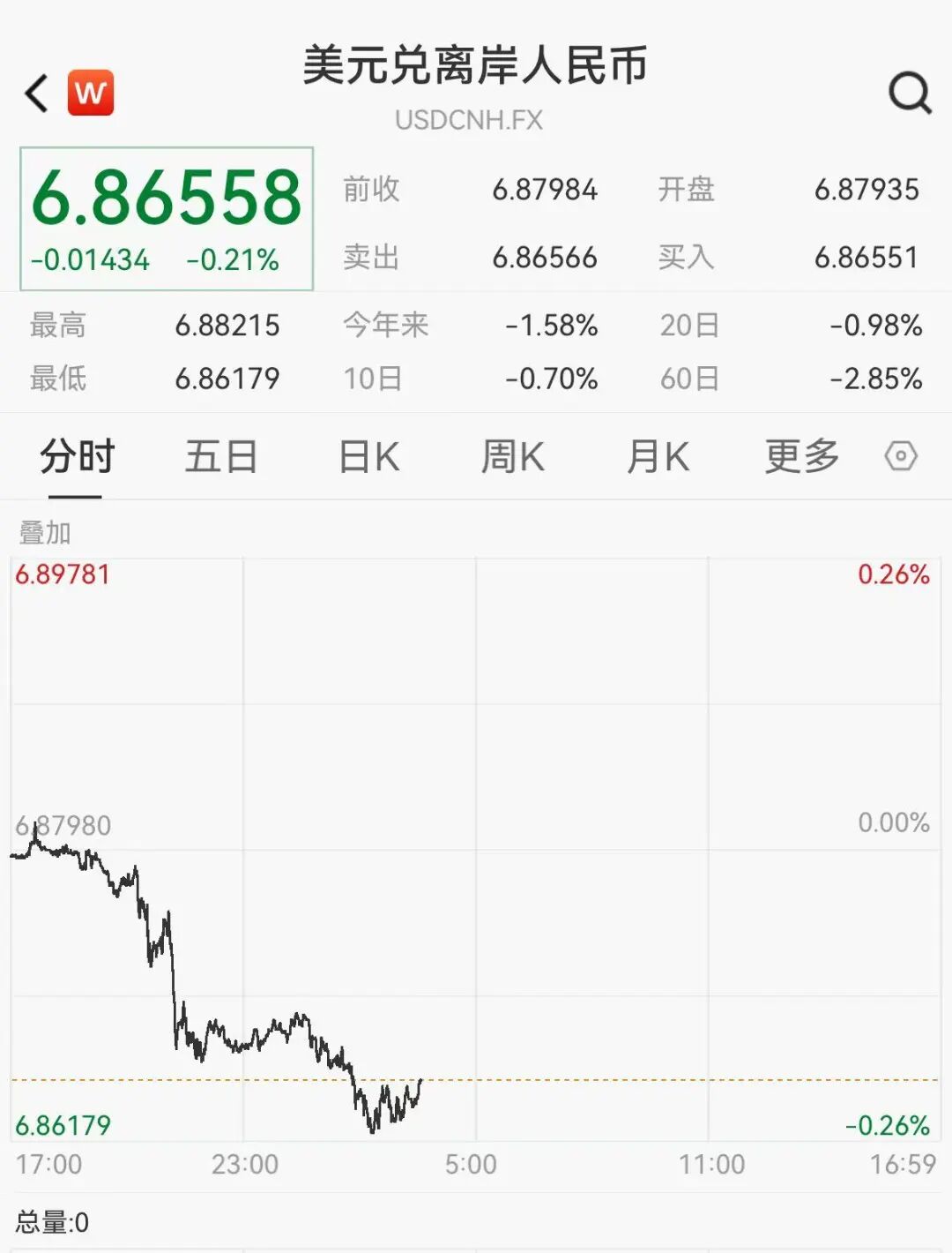 人民币汇率创34个月新高,在岸、离岸人民币双双升破6.87