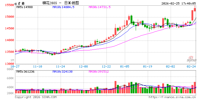 光大期货0225热点追踪：棉花突破万五，下一波涨势开启了吗？