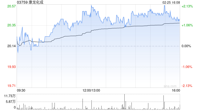 花旗：对康龙化成展开90天正面催化观察 评级“买入”
