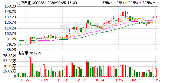 北京君正：目前LPDDR5在研发中，流片时间尚未确定