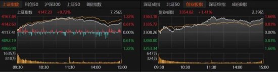A股放量冲高！这些板块表现亮眼→