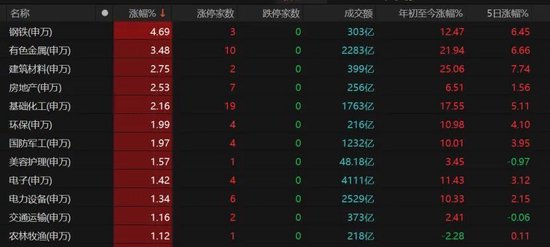A股放量冲高！这些板块表现亮眼→