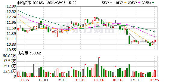 中粮资本:公司将坚持金融赋能集团主业,以扎实经营回馈投资者信任