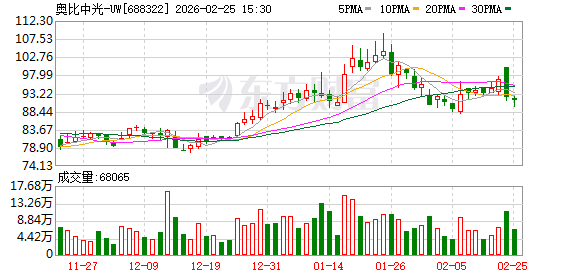 奥比中光:在人形/具身智能机器人等新兴领域,公司的3D视觉传感器产品已成为其标准化解决方案