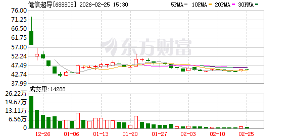 健信超导：2025年净利润同比增长34.65%