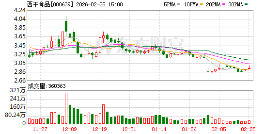 西王食品：公司聘请金蝶公司对公司现有的“金蝶 EAS 系统”进行焕新升级，将其升级为云星瀚系统