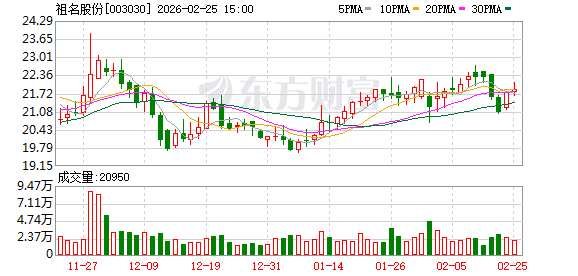 祖名股份：股东沈勇完成减持696600股