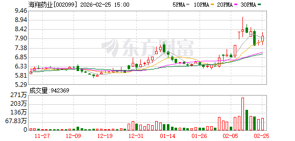 海翔药业：截至2026年2月13日公司股东人数为36818户