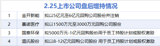 2月25日增减持汇总:赛诺医疗等4股增持 格力电器等13股减持(表)