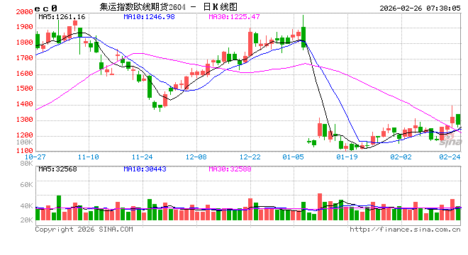 超大油轮日租金涨势延续 中东油运巨头开价一天20万美元