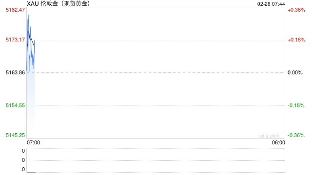 摩根大通上调黄金长期价格预期至4500美元，维持2026年底目标价6300美元不变