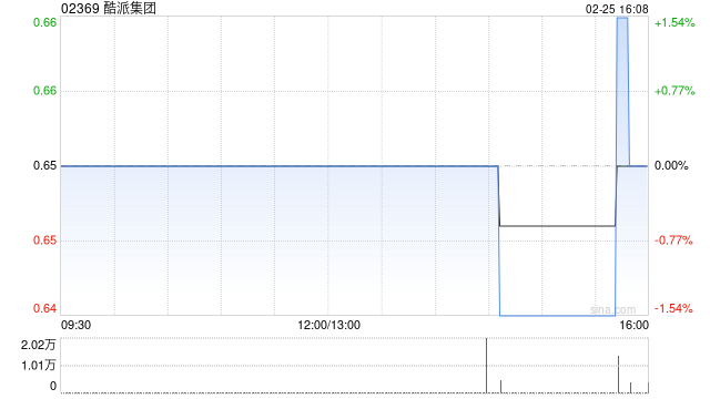 酷派集团收购3.9万股MSTR股份 总代价约498万美元