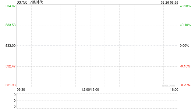 宁德时代获摩根大通增持约15.5万股 每股均价约531.72港元