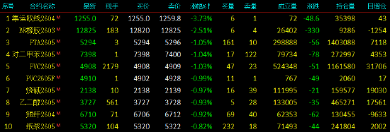 开盘|国内期货主力合约涨跌不一 碳酸锂涨超11%