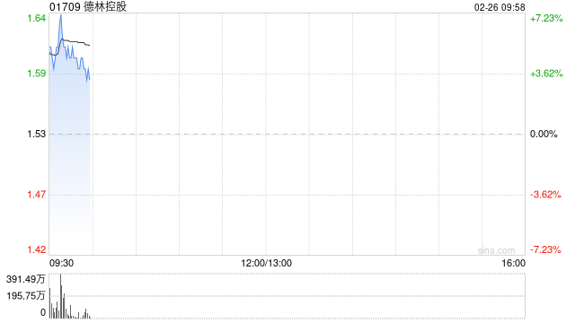 德林控股早盘涨近6% 近日德林证券已向合资格客户开放虚拟资产交易服务