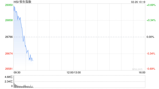 快讯：恒指开盘涨0.95% 恒科指涨0.46% 科网股涨多跌少 内房股活跃 锂电池板块部分上涨